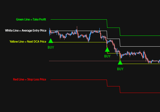 Dollar Cost Averaging